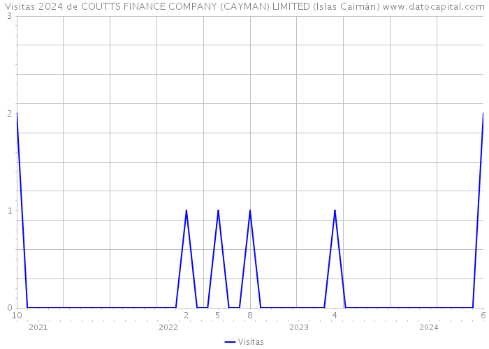Visitas 2024 de COUTTS FINANCE COMPANY (CAYMAN) LIMITED (Islas Caimán) 