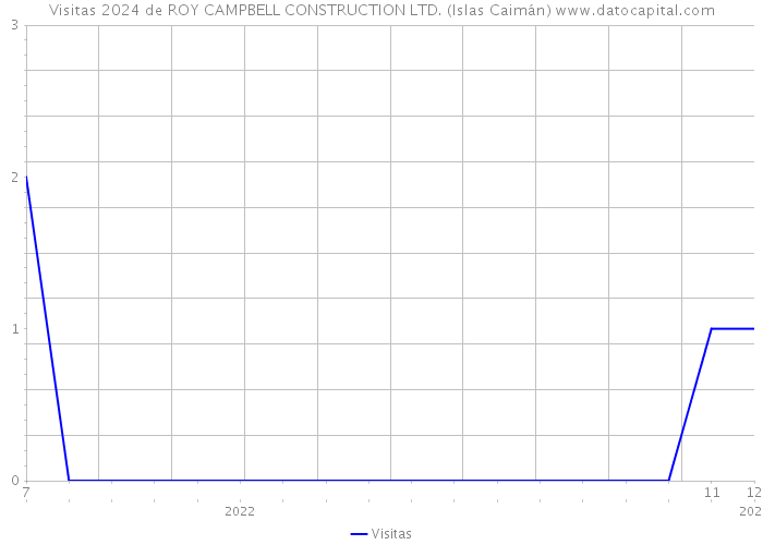 Visitas 2024 de ROY CAMPBELL CONSTRUCTION LTD. (Islas Caimán) 