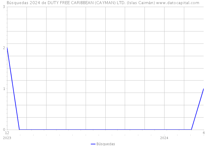 Búsquedas 2024 de DUTY FREE CARIBBEAN (CAYMAN) LTD. (Islas Caimán) 