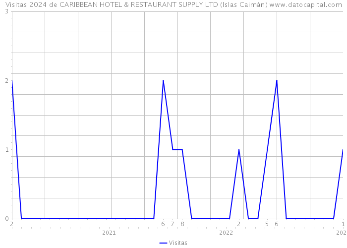 Visitas 2024 de CARIBBEAN HOTEL & RESTAURANT SUPPLY LTD (Islas Caimán) 