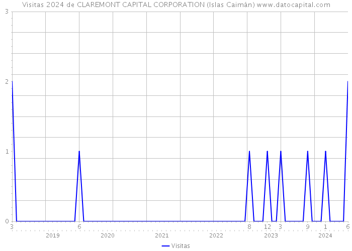 Visitas 2024 de CLAREMONT CAPITAL CORPORATION (Islas Caimán) 