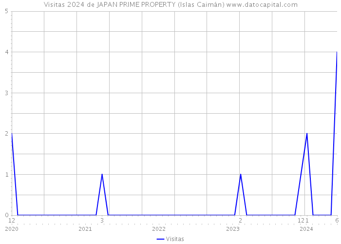 Visitas 2024 de JAPAN PRIME PROPERTY (Islas Caimán) 