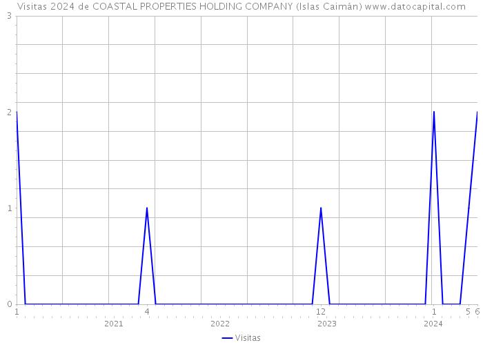 Visitas 2024 de COASTAL PROPERTIES HOLDING COMPANY (Islas Caimán) 