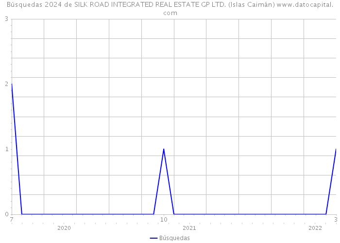 Búsquedas 2024 de SILK ROAD INTEGRATED REAL ESTATE GP LTD. (Islas Caimán) 