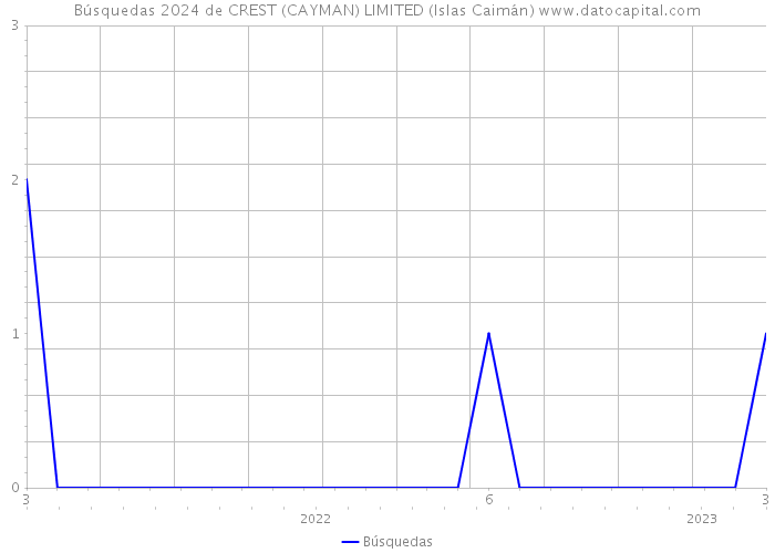 Búsquedas 2024 de CREST (CAYMAN) LIMITED (Islas Caimán) 