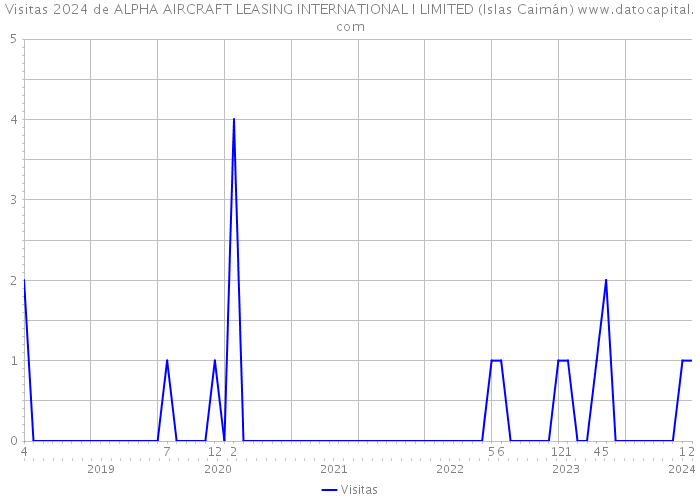 Visitas 2024 de ALPHA AIRCRAFT LEASING INTERNATIONAL I LIMITED (Islas Caimán) 