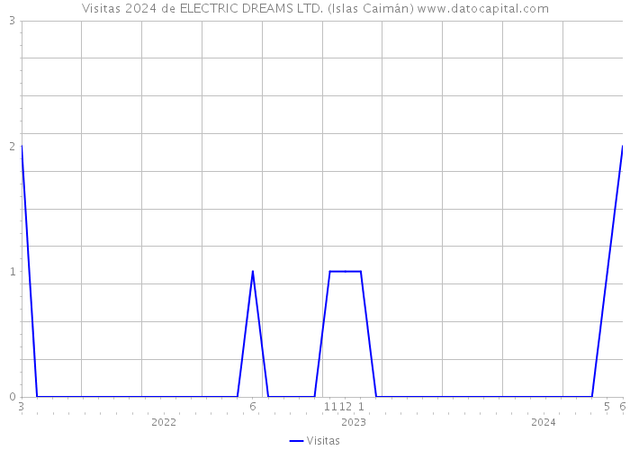 Visitas 2024 de ELECTRIC DREAMS LTD. (Islas Caimán) 