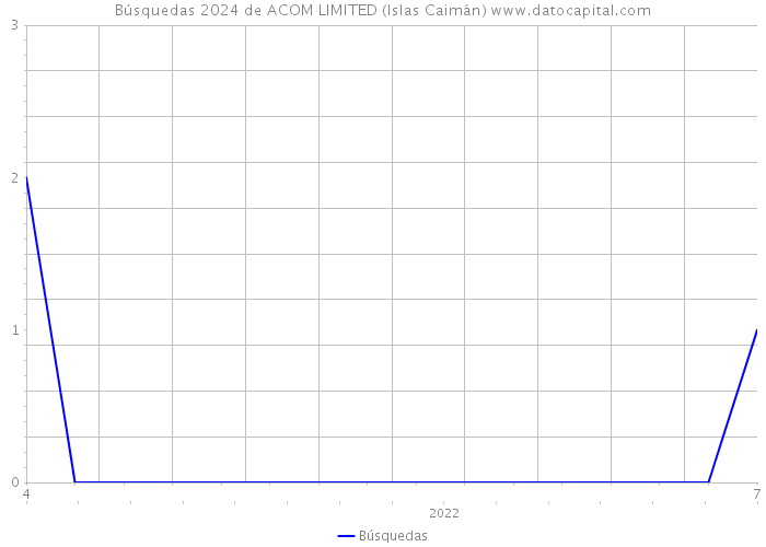 Búsquedas 2024 de ACOM LIMITED (Islas Caimán) 