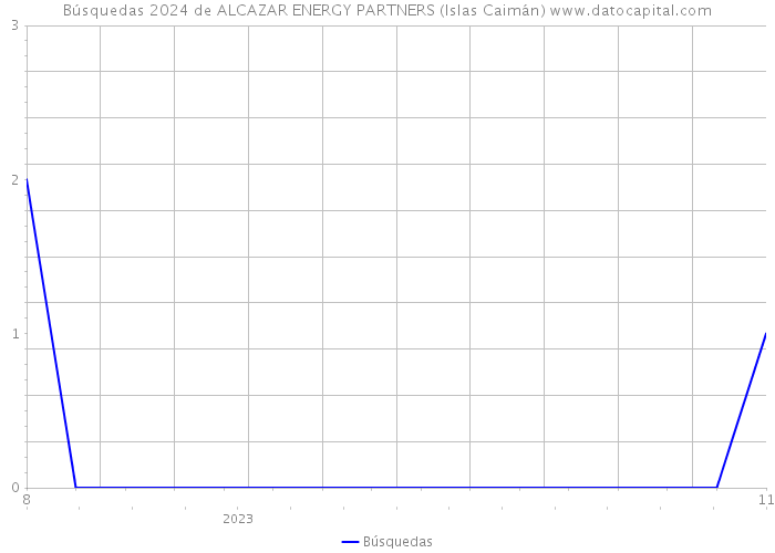 Búsquedas 2024 de ALCAZAR ENERGY PARTNERS (Islas Caimán) 