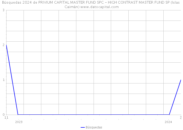 Búsquedas 2024 de PRIVIUM CAPITAL MASTER FUND SPC - HIGH CONTRAST MASTER FUND SP (Islas Caimán) 