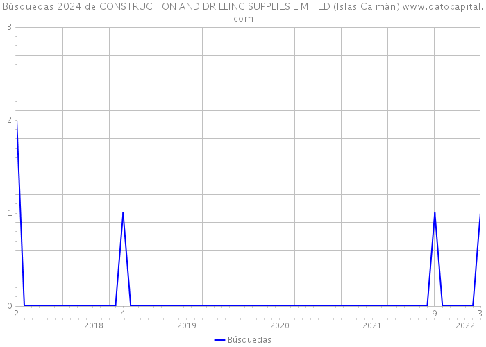 Búsquedas 2024 de CONSTRUCTION AND DRILLING SUPPLIES LIMITED (Islas Caimán) 