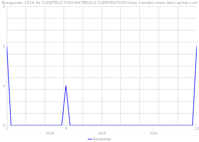 Búsquedas 2024 de CONSTRUCTION MATERIALS CORPORATION (Islas Caimán) 