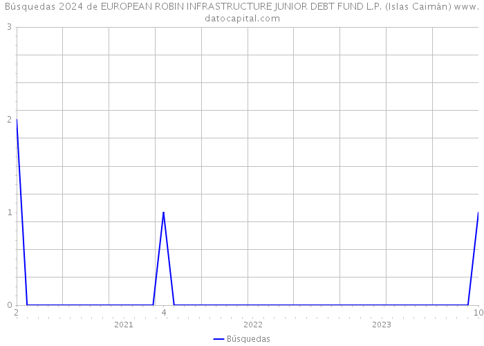 Búsquedas 2024 de EUROPEAN ROBIN INFRASTRUCTURE JUNIOR DEBT FUND L.P. (Islas Caimán) 
