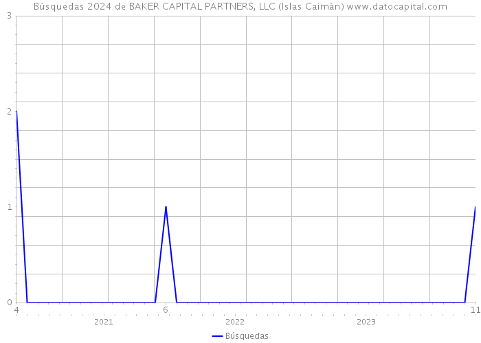 Búsquedas 2024 de BAKER CAPITAL PARTNERS, LLC (Islas Caimán) 