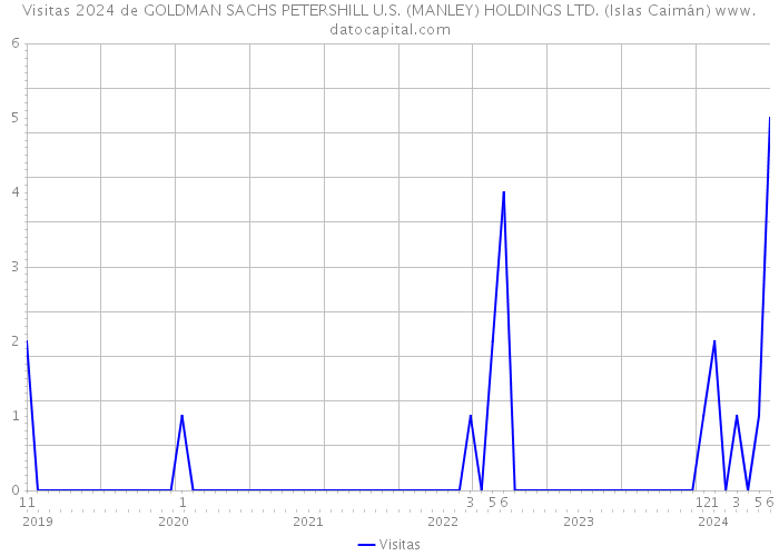 Visitas 2024 de GOLDMAN SACHS PETERSHILL U.S. (MANLEY) HOLDINGS LTD. (Islas Caimán) 