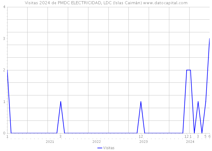 Visitas 2024 de PMDC ELECTRICIDAD, LDC (Islas Caimán) 