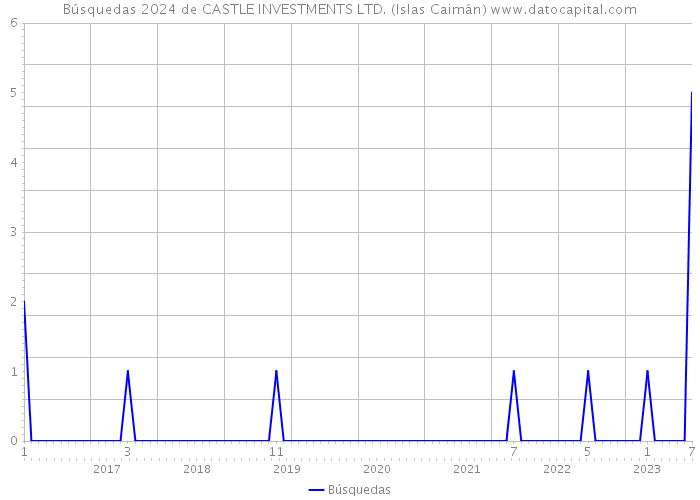 Búsquedas 2024 de CASTLE INVESTMENTS LTD. (Islas Caimán) 