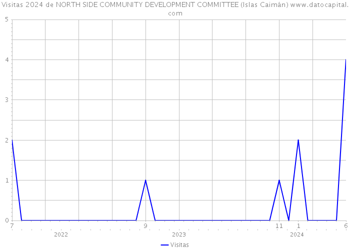 Visitas 2024 de NORTH SIDE COMMUNITY DEVELOPMENT COMMITTEE (Islas Caimán) 