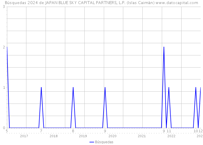 Búsquedas 2024 de JAPAN BLUE SKY CAPITAL PARTNERS, L.P. (Islas Caimán) 