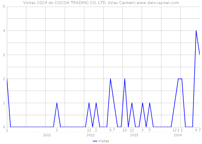 Visitas 2024 de COCOA TRADING CO. LTD. (Islas Caimán) 