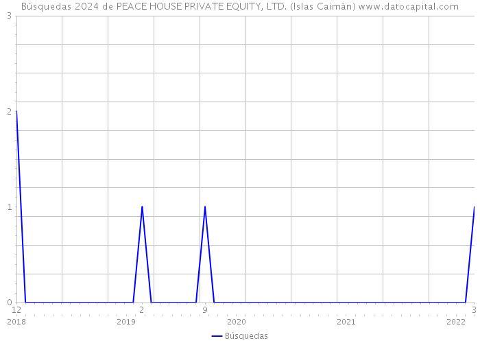 Búsquedas 2024 de PEACE HOUSE PRIVATE EQUITY, LTD. (Islas Caimán) 