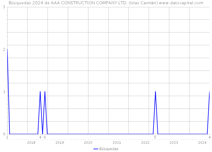 Búsquedas 2024 de AAA CONSTRUCTION COMPANY LTD. (Islas Caimán) 