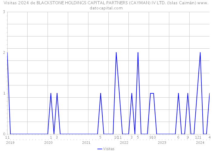 Visitas 2024 de BLACKSTONE HOLDINGS CAPITAL PARTNERS (CAYMAN) IV LTD. (Islas Caimán) 