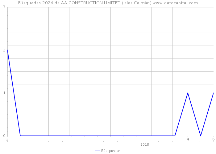 Búsquedas 2024 de AA CONSTRUCTION LIMITED (Islas Caimán) 