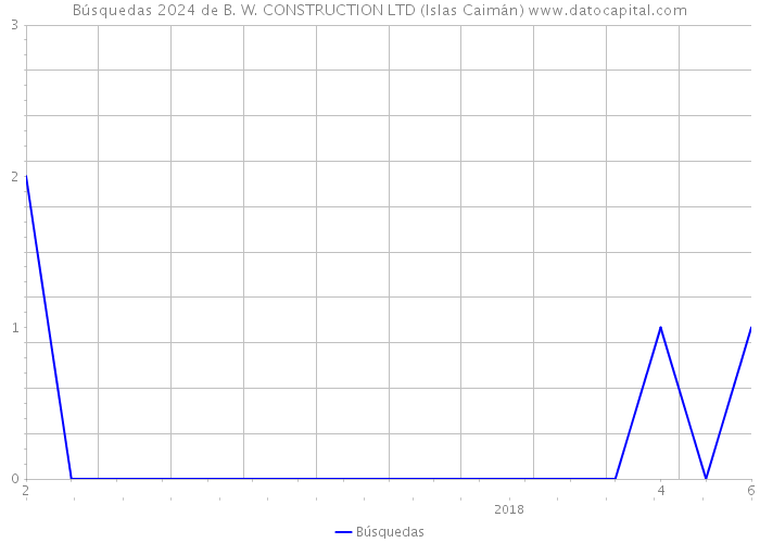Búsquedas 2024 de B. W. CONSTRUCTION LTD (Islas Caimán) 