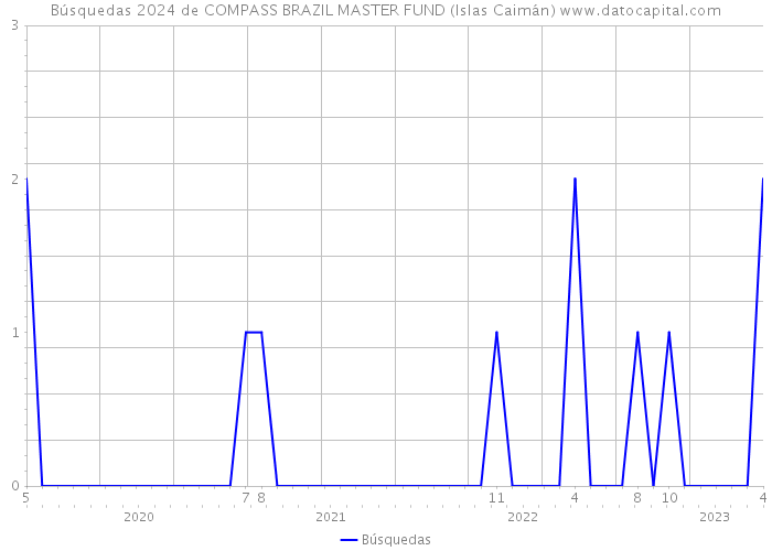 Búsquedas 2024 de COMPASS BRAZIL MASTER FUND (Islas Caimán) 