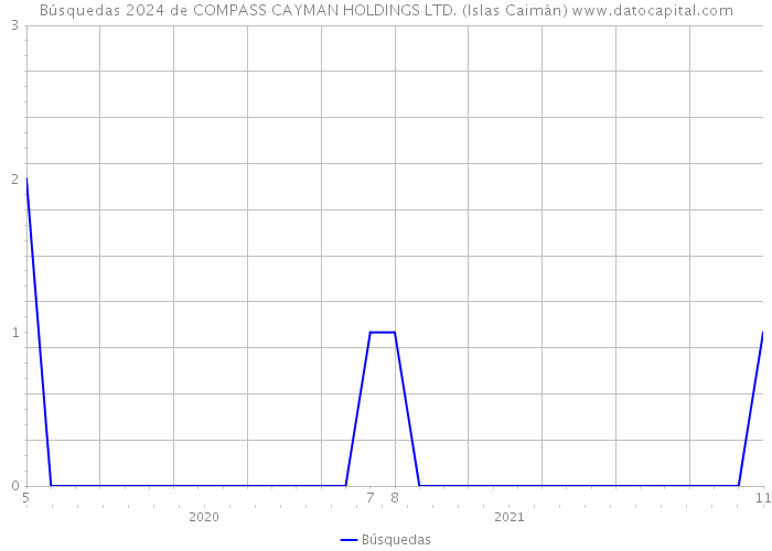 Búsquedas 2024 de COMPASS CAYMAN HOLDINGS LTD. (Islas Caimán) 
