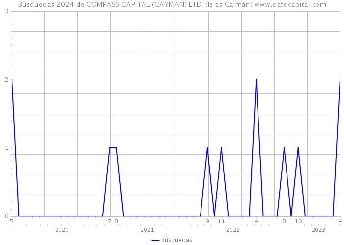 Búsquedas 2024 de COMPASS CAPITAL (CAYMAN) LTD. (Islas Caimán) 