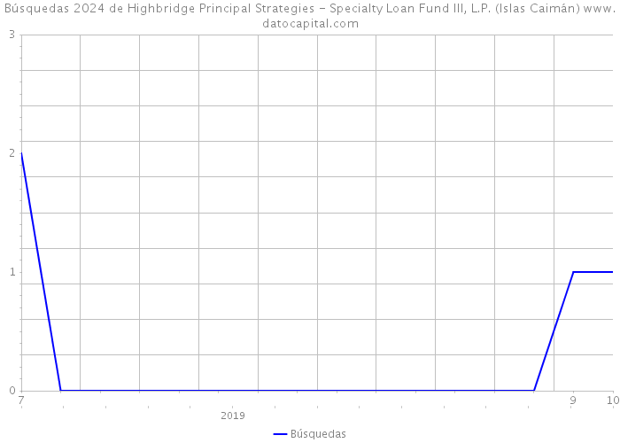 Búsquedas 2024 de Highbridge Principal Strategies - Specialty Loan Fund III, L.P. (Islas Caimán) 