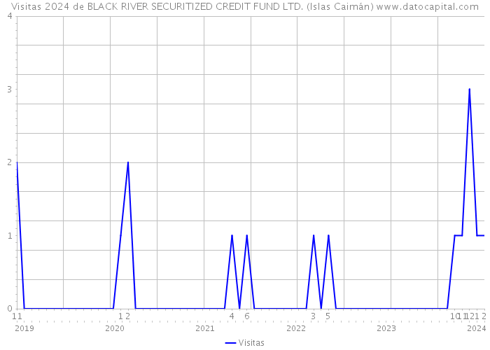 Visitas 2024 de BLACK RIVER SECURITIZED CREDIT FUND LTD. (Islas Caimán) 