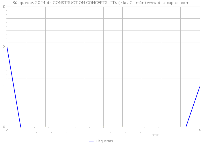 Búsquedas 2024 de CONSTRUCTION CONCEPTS LTD. (Islas Caimán) 
