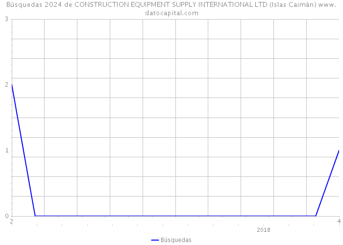 Búsquedas 2024 de CONSTRUCTION EQUIPMENT SUPPLY INTERNATIONAL LTD (Islas Caimán) 