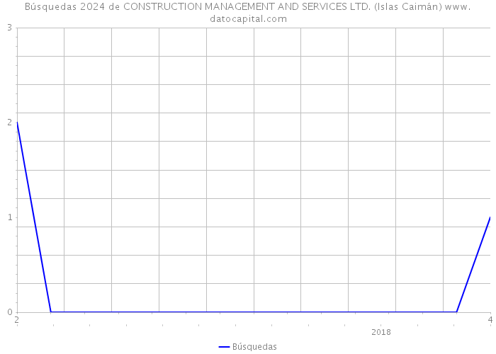 Búsquedas 2024 de CONSTRUCTION MANAGEMENT AND SERVICES LTD. (Islas Caimán) 