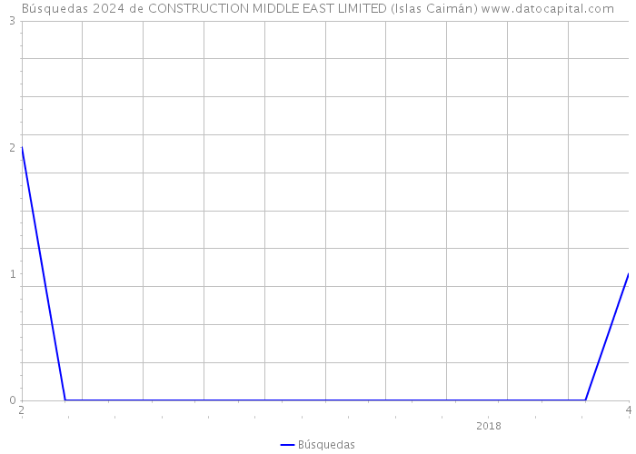 Búsquedas 2024 de CONSTRUCTION MIDDLE EAST LIMITED (Islas Caimán) 