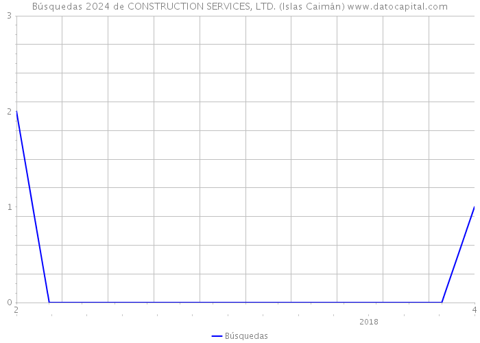 Búsquedas 2024 de CONSTRUCTION SERVICES, LTD. (Islas Caimán) 