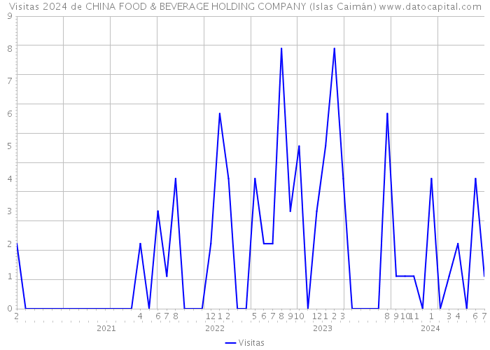 Visitas 2024 de CHINA FOOD & BEVERAGE HOLDING COMPANY (Islas Caimán) 