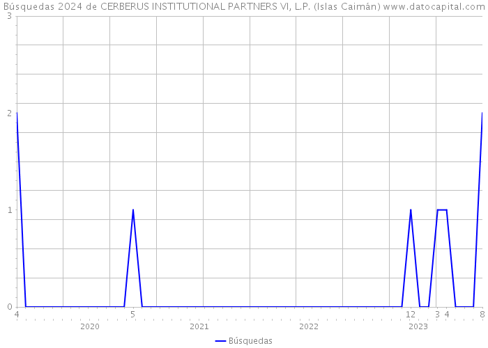 Búsquedas 2024 de CERBERUS INSTITUTIONAL PARTNERS VI, L.P. (Islas Caimán) 