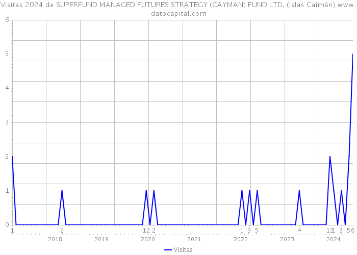 Visitas 2024 de SUPERFUND MANAGED FUTURES STRATEGY (CAYMAN) FUND LTD. (Islas Caimán) 