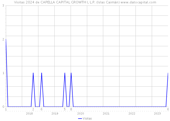 Visitas 2024 de CAPELLA CAPITAL GROWTH I, L.P. (Islas Caimán) 
