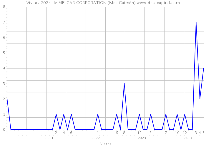 Visitas 2024 de MELCAR CORPORATION (Islas Caimán) 