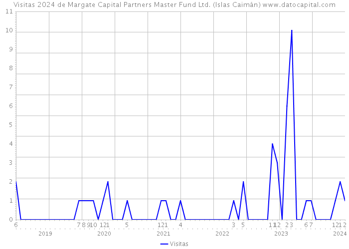 Visitas 2024 de Margate Capital Partners Master Fund Ltd. (Islas Caimán) 