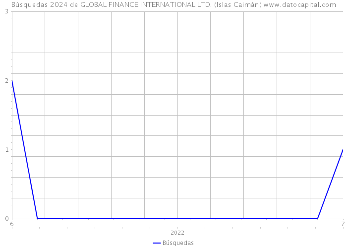 Búsquedas 2024 de GLOBAL FINANCE INTERNATIONAL LTD. (Islas Caimán) 