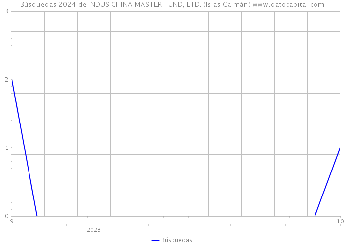 Búsquedas 2024 de INDUS CHINA MASTER FUND, LTD. (Islas Caimán) 