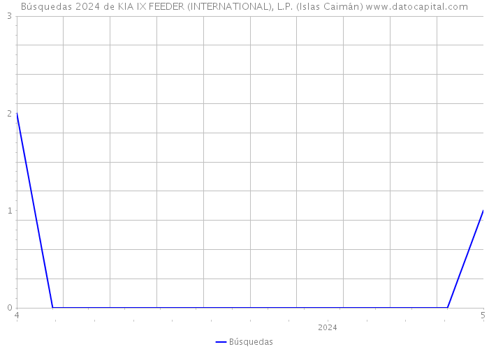 Búsquedas 2024 de KIA IX FEEDER (INTERNATIONAL), L.P. (Islas Caimán) 