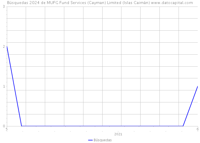 Búsquedas 2024 de MUFG Fund Services (Cayman) Limited (Islas Caimán) 