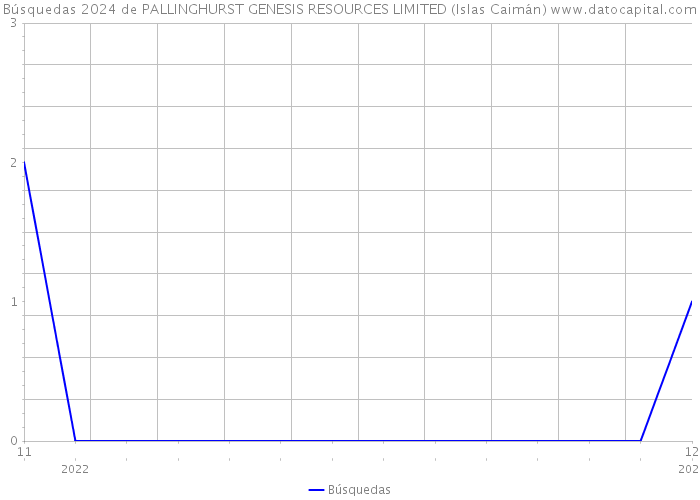 Búsquedas 2024 de PALLINGHURST GENESIS RESOURCES LIMITED (Islas Caimán) 